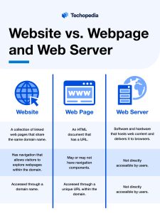 Website vs. Webpage and Web Server